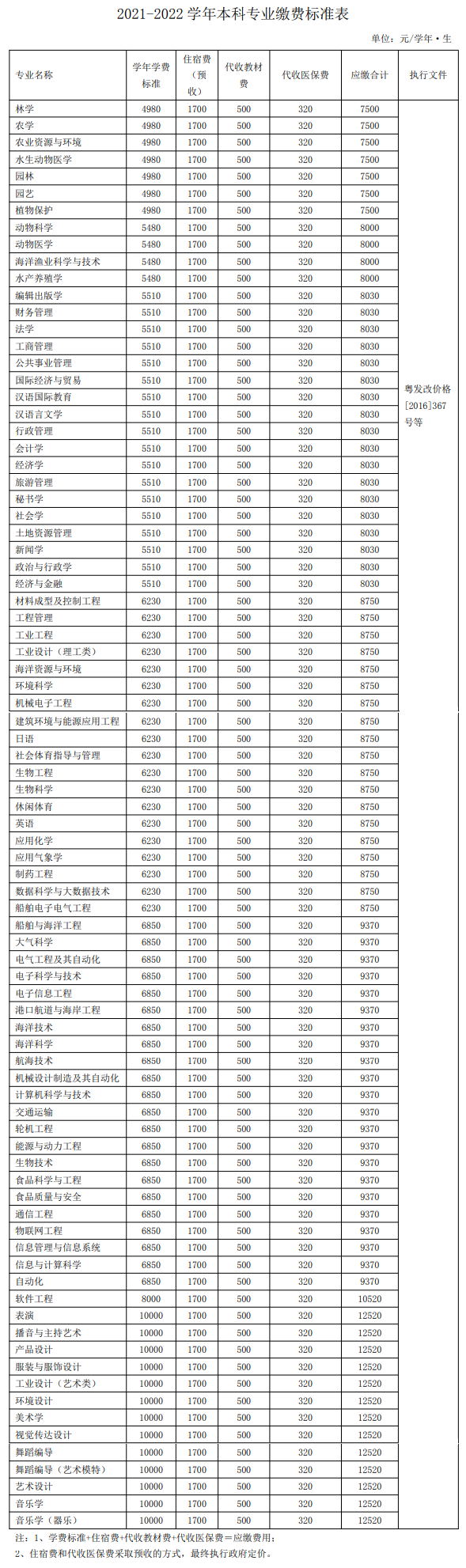 2021廣東海洋大學(xué)學(xué)費標(biāo)準(zhǔn)