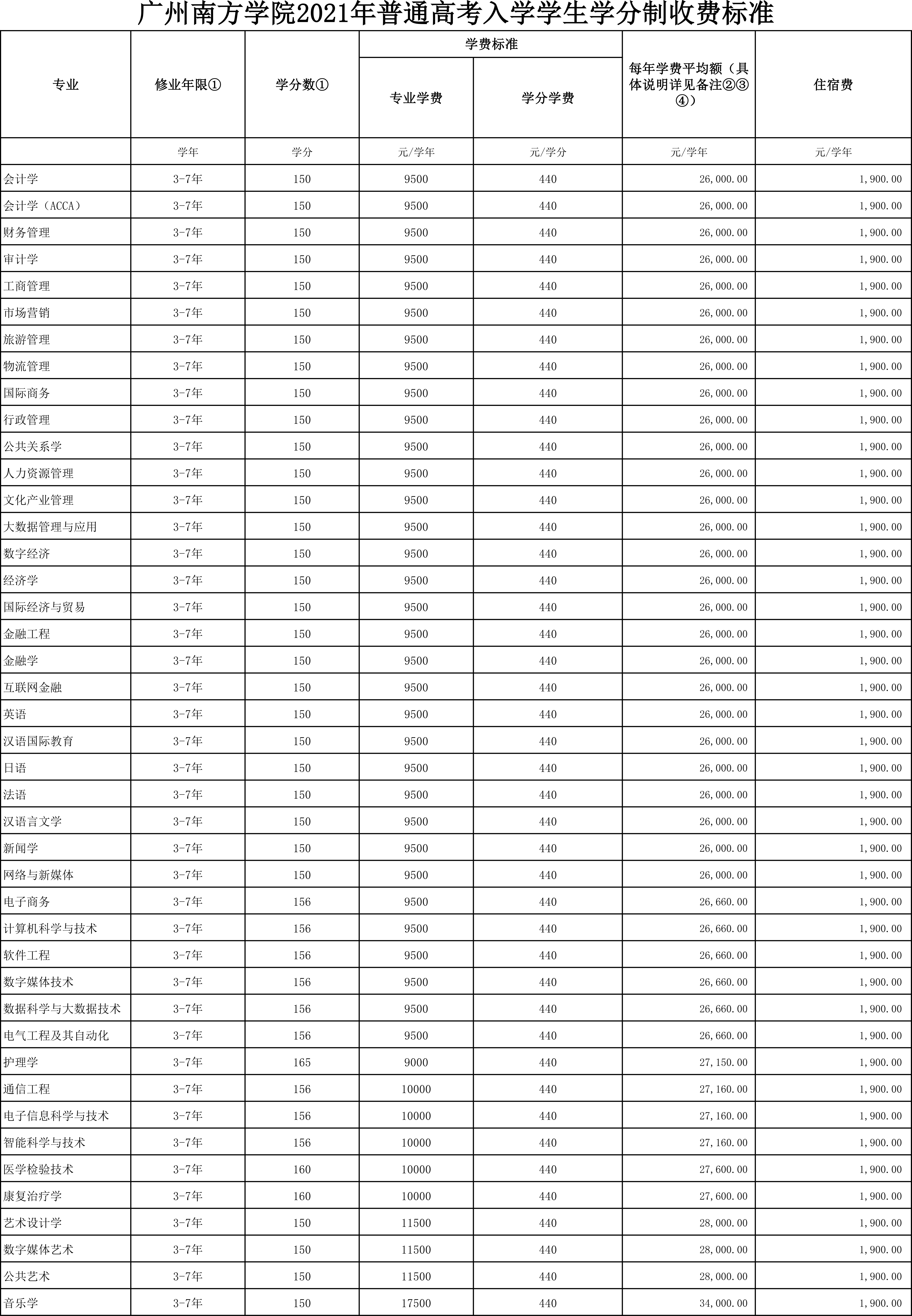 2021廣州南方學(xué)院學(xué)費標準