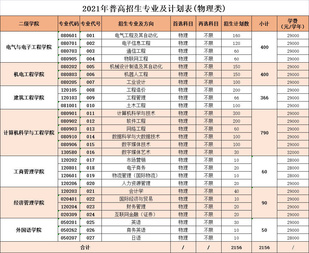 2021廣州理工學院學費標準