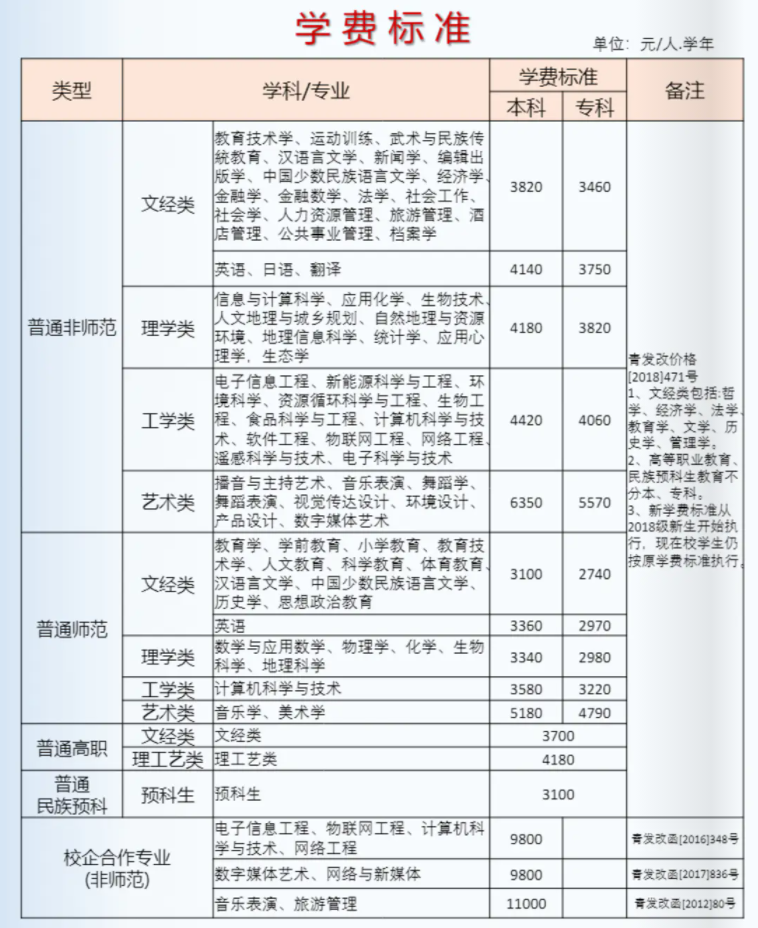 2021青海師范大學(xué)學(xué)費標(biāo)準(zhǔn)
