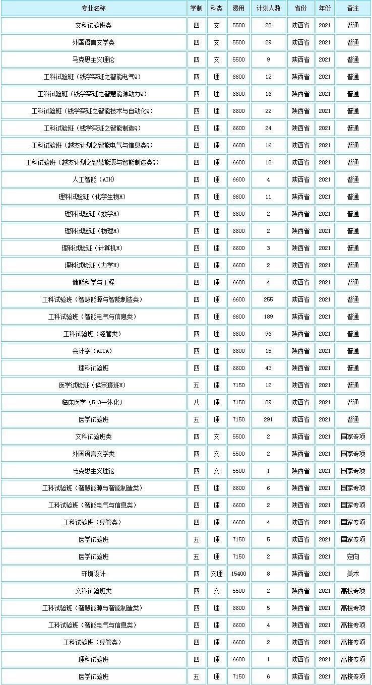 2021西安交通大學(xué)學(xué)費(fèi)標(biāo)準(zhǔn)