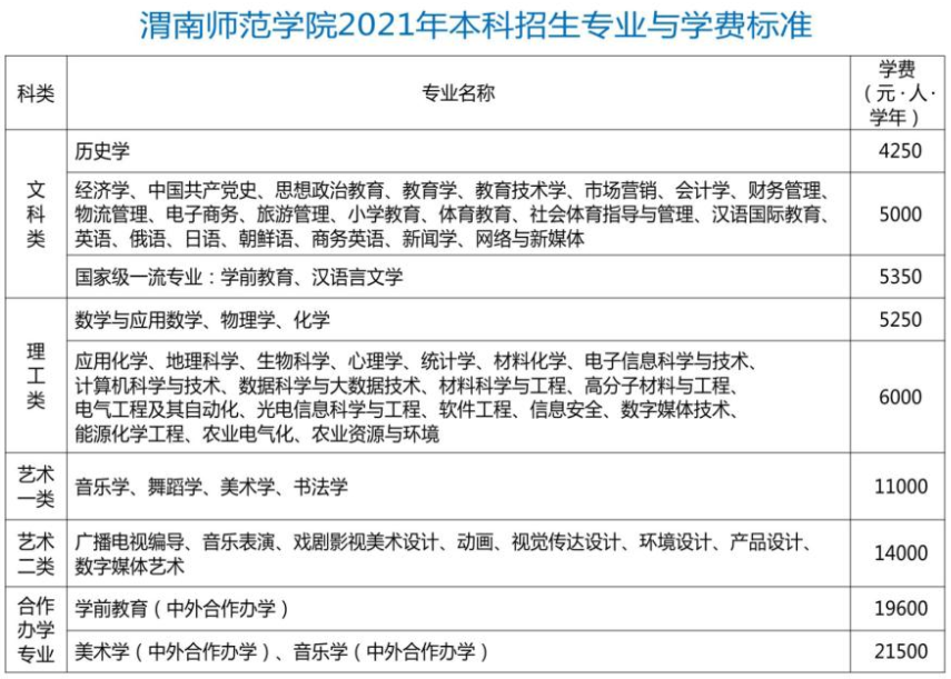 2021渭南師范學(xué)院學(xué)費標準