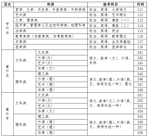 專升本、高起本、高起專三種層次對應(yīng)的報(bào)考科類、統(tǒng)考科目及代碼.png