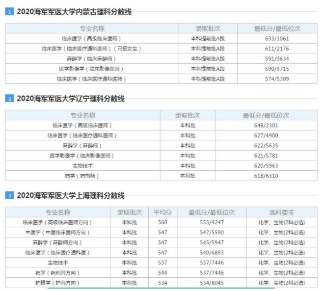 海軍軍醫(yī)大學(xué)2021錄取分?jǐn)?shù)線