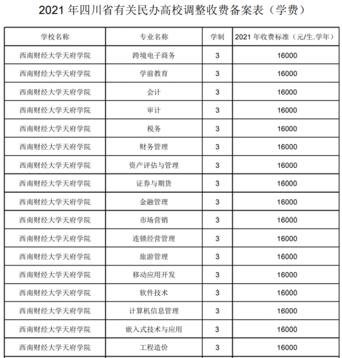 2021年西南財經(jīng)大學(xué)天府學(xué)院學(xué)費 各專業(yè)學(xué)費是多少