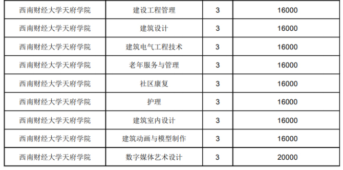 2021年西南財經(jīng)大學(xué)天府學(xué)院學(xué)費 各專業(yè)學(xué)費是多少