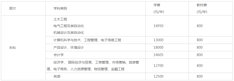 2021年湖南工程學院應用技術學院學費 各專業(yè)學費是多少