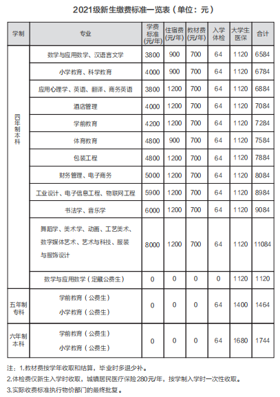 2021年長沙師范學(xué)院學(xué)費(fèi) 各專業(yè)學(xué)費(fèi)是多少