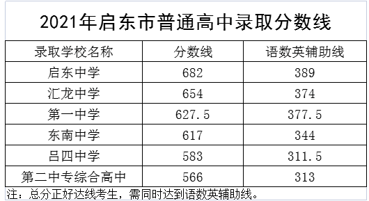 2022年普高最低分數線