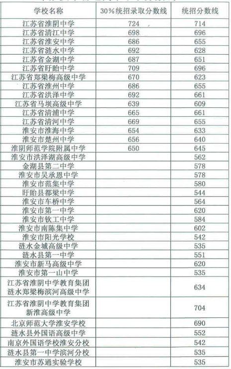 2022年普高最低分數線