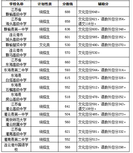 2022年普高最低分數線