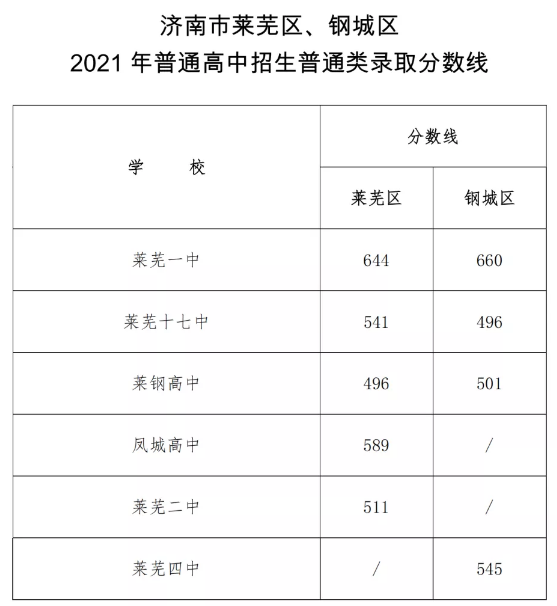 2022年普高最低分數線
