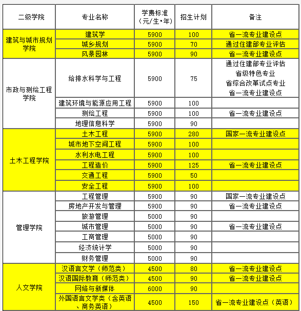 2021年湖南城市學(xué)院學(xué)費 各專業(yè)學(xué)費是多少