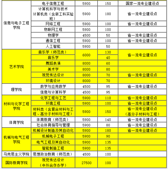 2021年湖南城市學(xué)院學(xué)費 各專業(yè)學(xué)費是多少