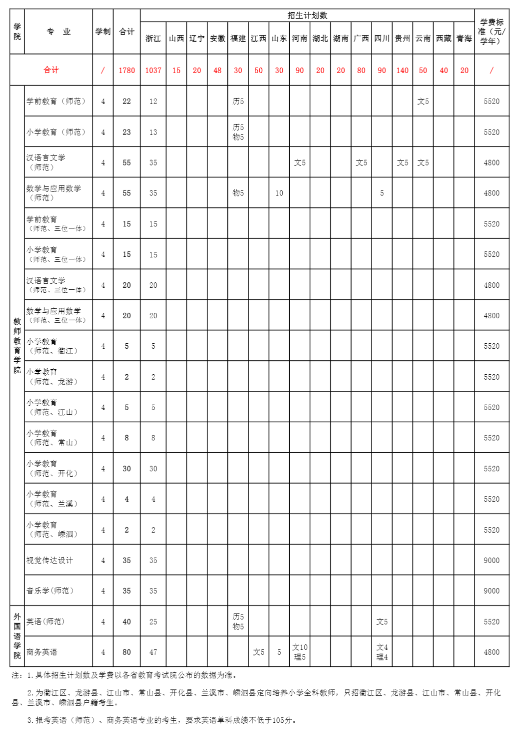 2021年衢州學院學費是多少 各專業(yè)收費標準2.png