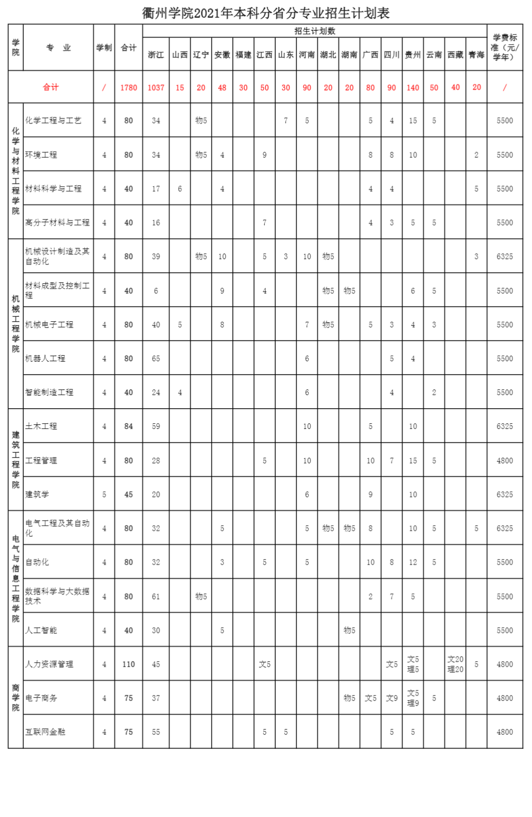 2021年衢州學院學費是多少 各專業(yè)收費標準.png