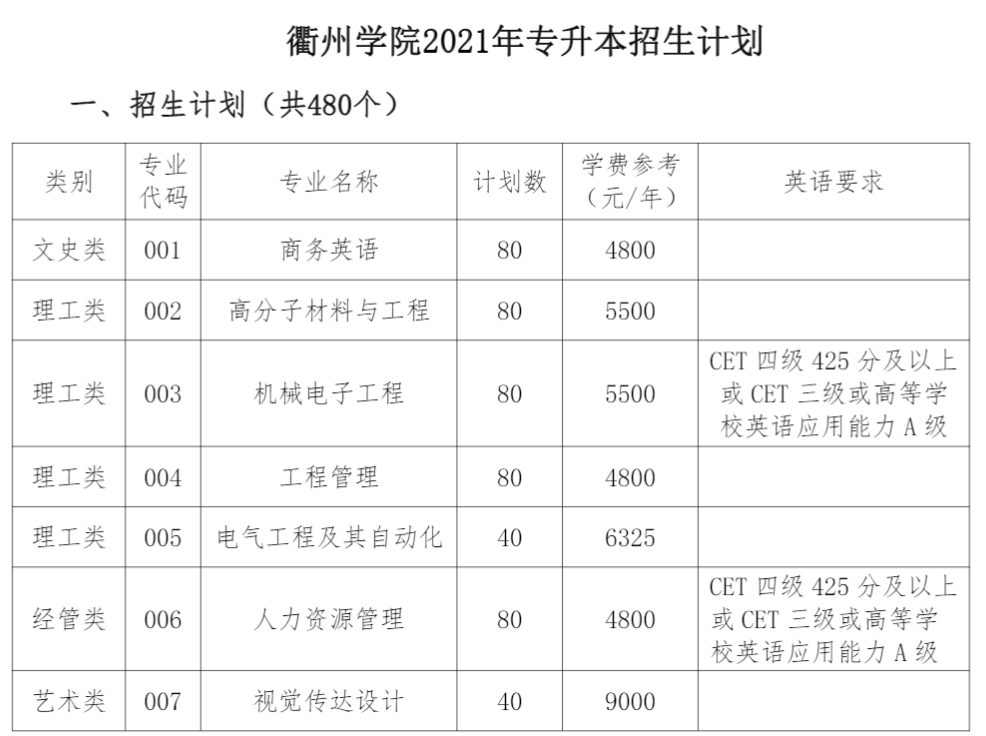 2021年衢州學院學費是多少 各專業(yè)收費標準4.png