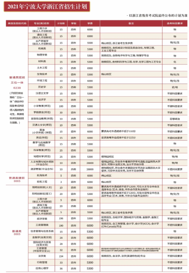 2021年寧波大學(xué)學(xué)費(fèi)是多少 各專(zhuān)業(yè)收費(fèi)標(biāo)準(zhǔn).png