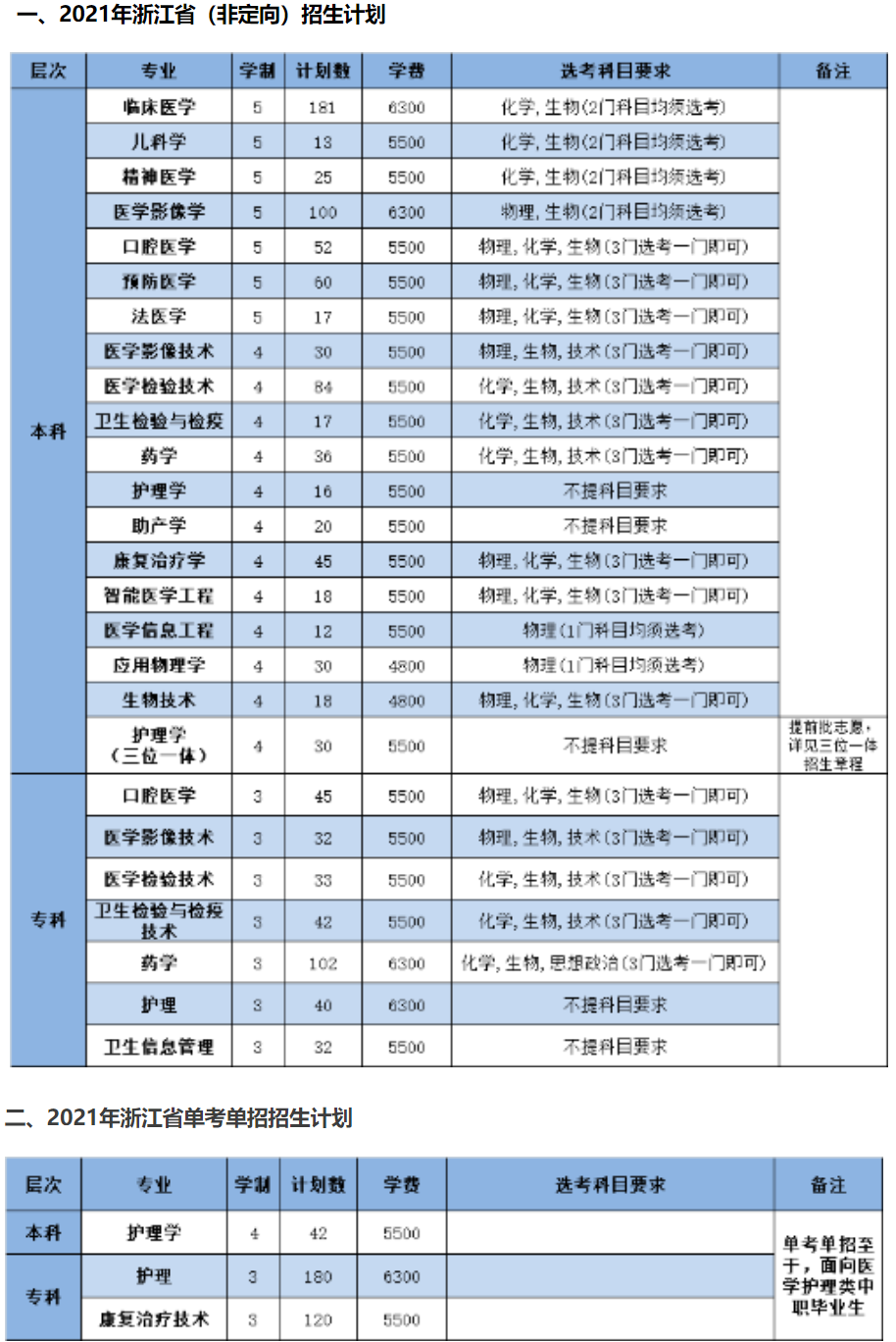 2021年杭州醫(yī)學(xué)院學(xué)費是多少 各專業(yè)收費標(biāo)準(zhǔn).png