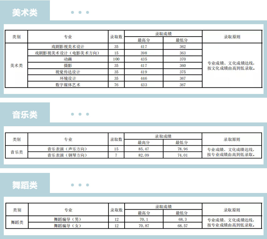 山西省本科二批A類(lèi)藝術(shù)類(lèi)錄取線.jpg