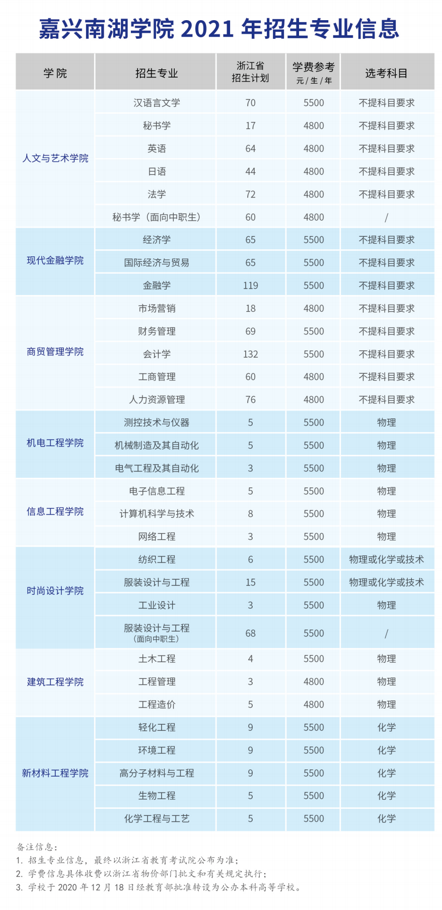2021年嘉興南湖學(xué)院學(xué)費(fèi)是多少 各專(zhuān)業(yè)收費(fèi)標(biāo)準(zhǔn).png