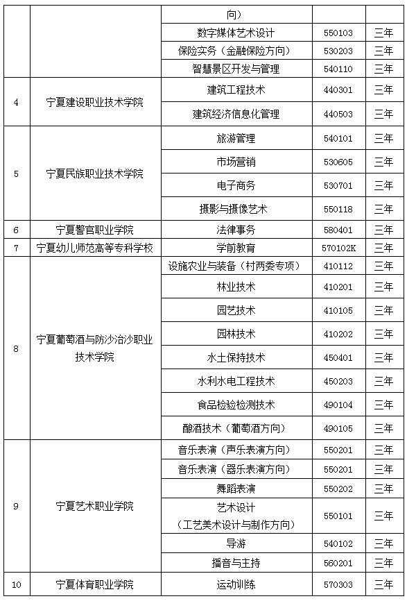 寧夏2021年高職院校擴(kuò)招專(zhuān)項(xiàng)考試招生專(zhuān)業(yè)