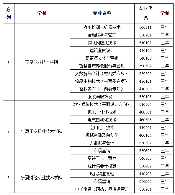 寧夏2021年高職院校擴(kuò)招專(zhuān)項(xiàng)考試招生專(zhuān)業(yè)