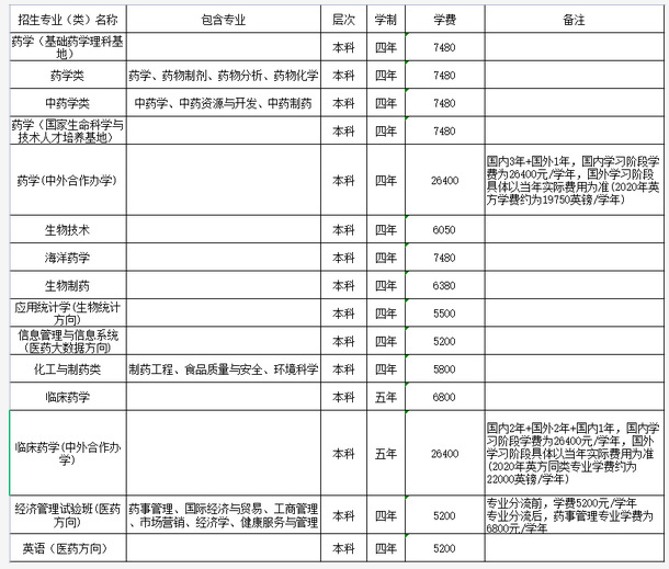 2021年中國(guó)藥科大學(xué)學(xué)費(fèi) 各專(zhuān)業(yè)學(xué)費(fèi)是多少