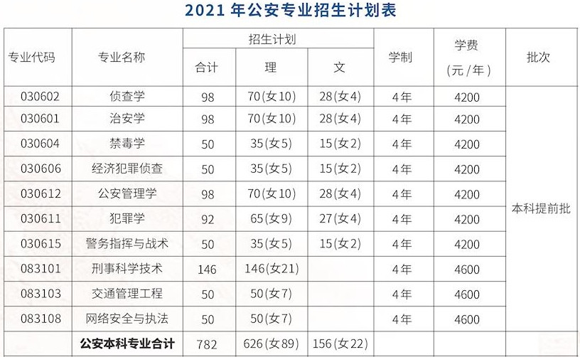 2021年廣西警察學(xué)院學(xué)費是多少 各專業(yè)收費標(biāo)準2.png