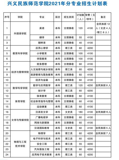 2021年興義民族師范學(xué)院學(xué)費(fèi)是多少 各專業(yè)收費(fèi)標(biāo)準(zhǔn).png