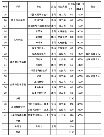 2021年興義民族師范學(xué)院學(xué)費(fèi)是多少 各專業(yè)收費(fèi)標(biāo)準(zhǔn)2.png