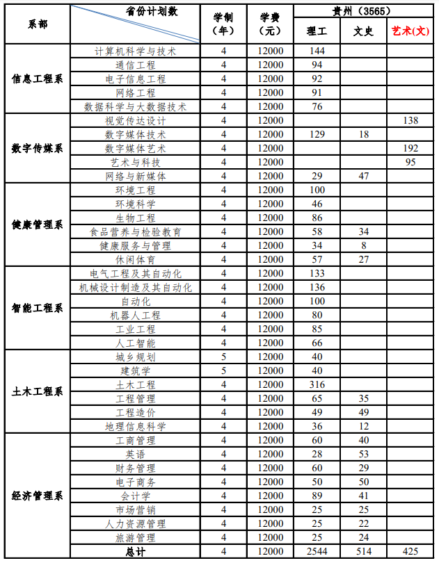 2021年貴州大學(xué)明德學(xué)院學(xué)費(fèi)是多少 各專(zhuān)業(yè)收費(fèi)標(biāo)準(zhǔn).png