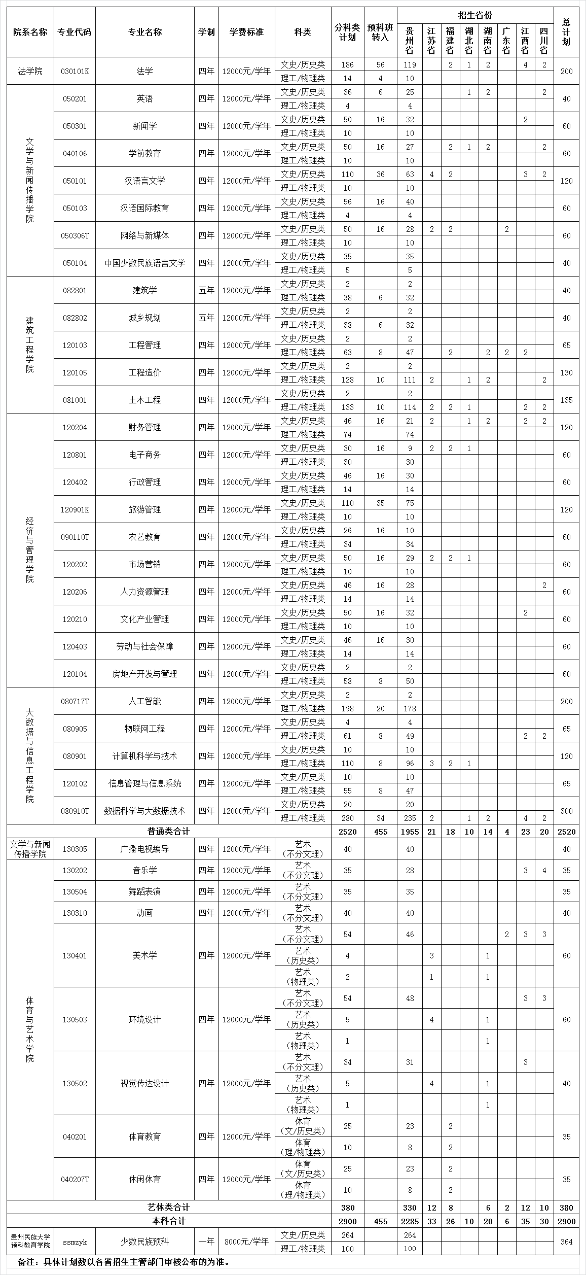 2021年貴州民族大學人文科技學院學費是多少 各專業(yè)收費標準.png