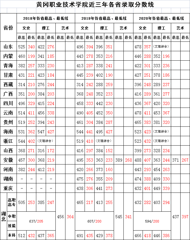 黃岡職業(yè)技術學院錄取分數線.png