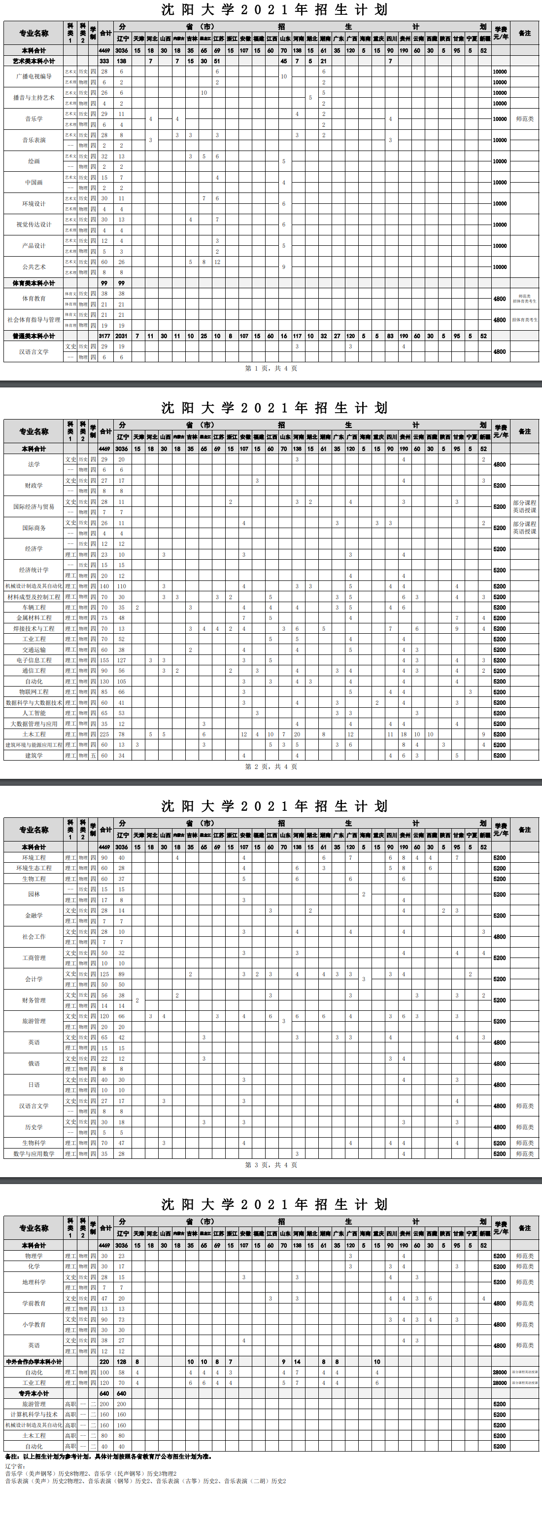 沈陽大學招生專業(yè)有哪些2021