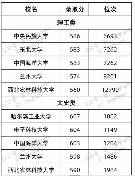 廣西最容易考的985大學(xué)及錄取分數(shù)線