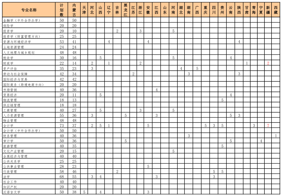 2021內蒙古財經大學招生有哪些專業(yè) 什么專業(yè)就業(yè)好