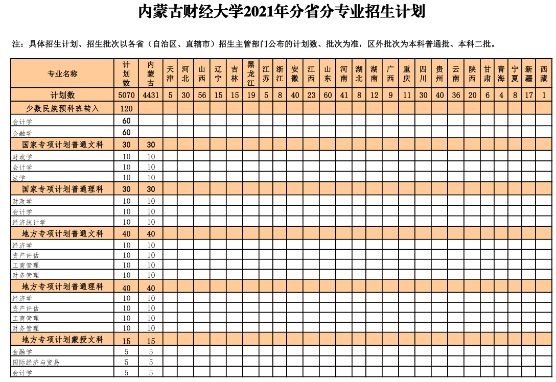 2021內蒙古財經大學招生有哪些專業(yè) 什么專業(yè)就業(yè)好