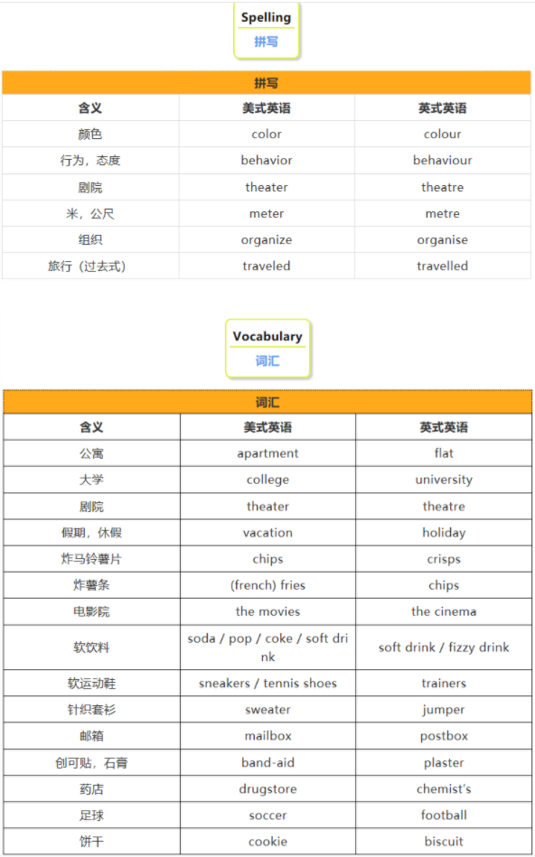 英式、美式英語(yǔ)的區(qū)別