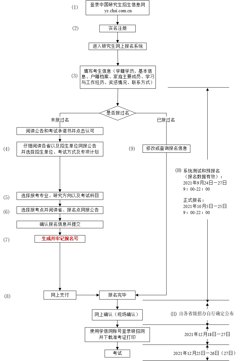 2022年研招網(wǎng)報(bào)流程圖.jpg