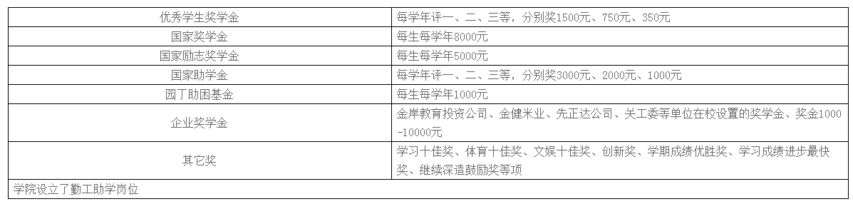 湖南農(nóng)業(yè)大學(xué)東方科技學(xué)院獎(jiǎng)助學(xué)金有哪些分別多少錢 怎么申請?jiān)u定