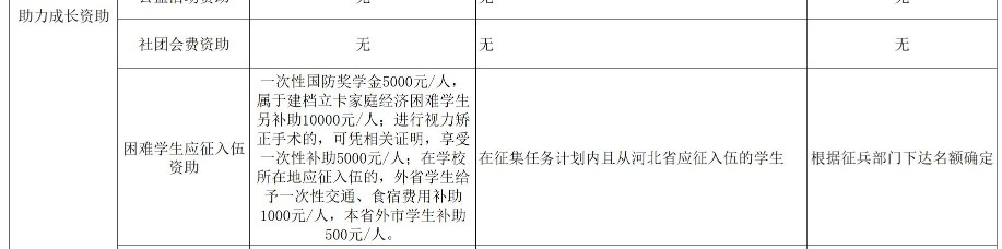 河北中醫(yī)學(xué)院獎助學(xué)金有哪些分別多少錢 怎么申請評定4.jpg
