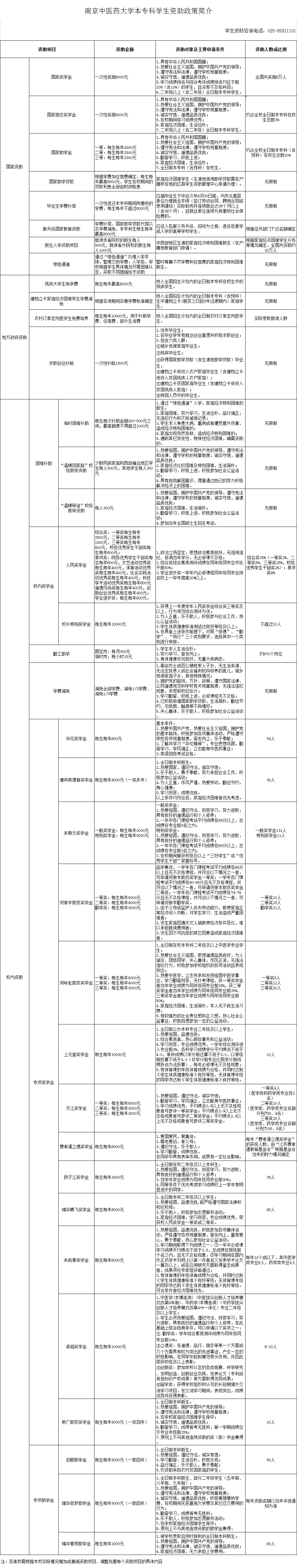 南京中醫(yī)藥大學(xué)獎助學(xué)金有哪些分別多少錢 怎么申請評定