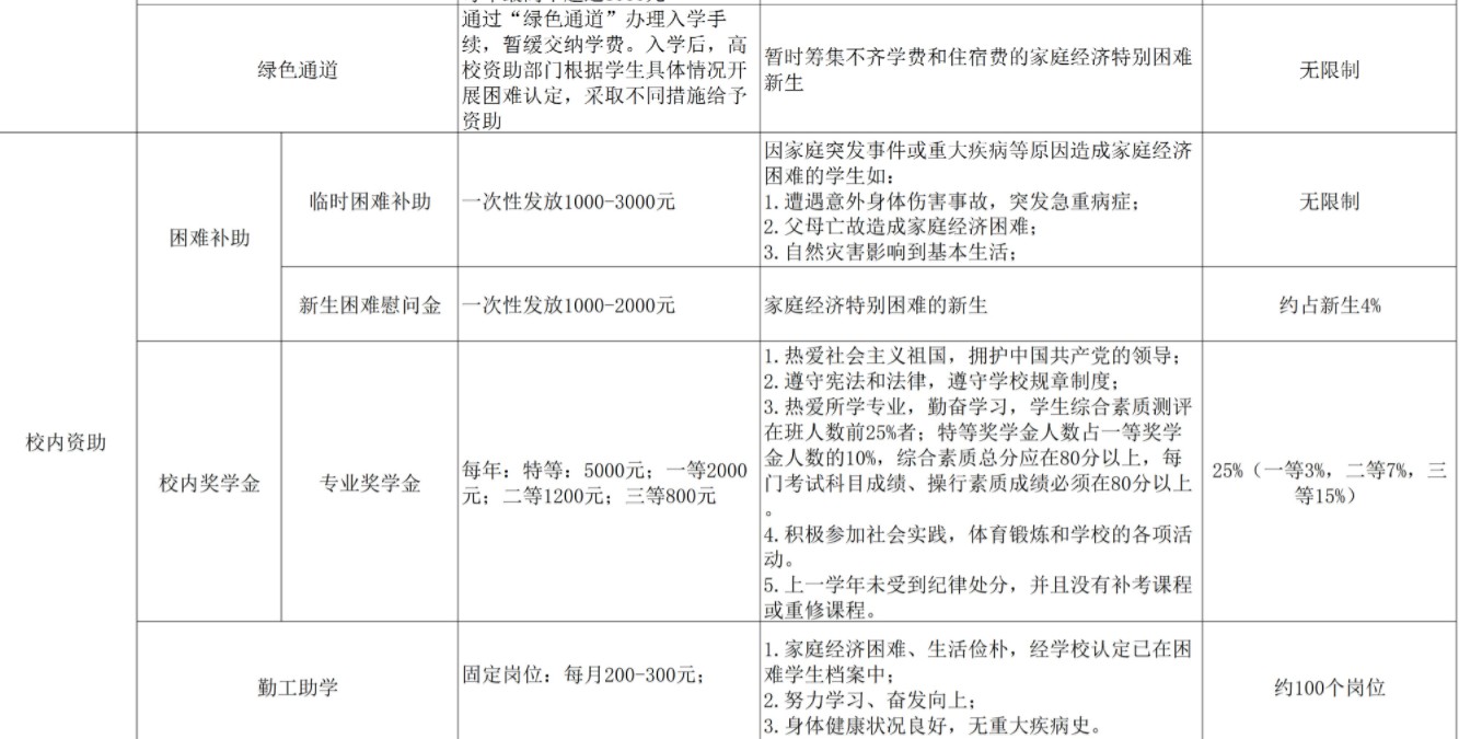 江西師范大學科學技術學院獎助學金有哪些分別多少錢 怎么申請評定2.jpg