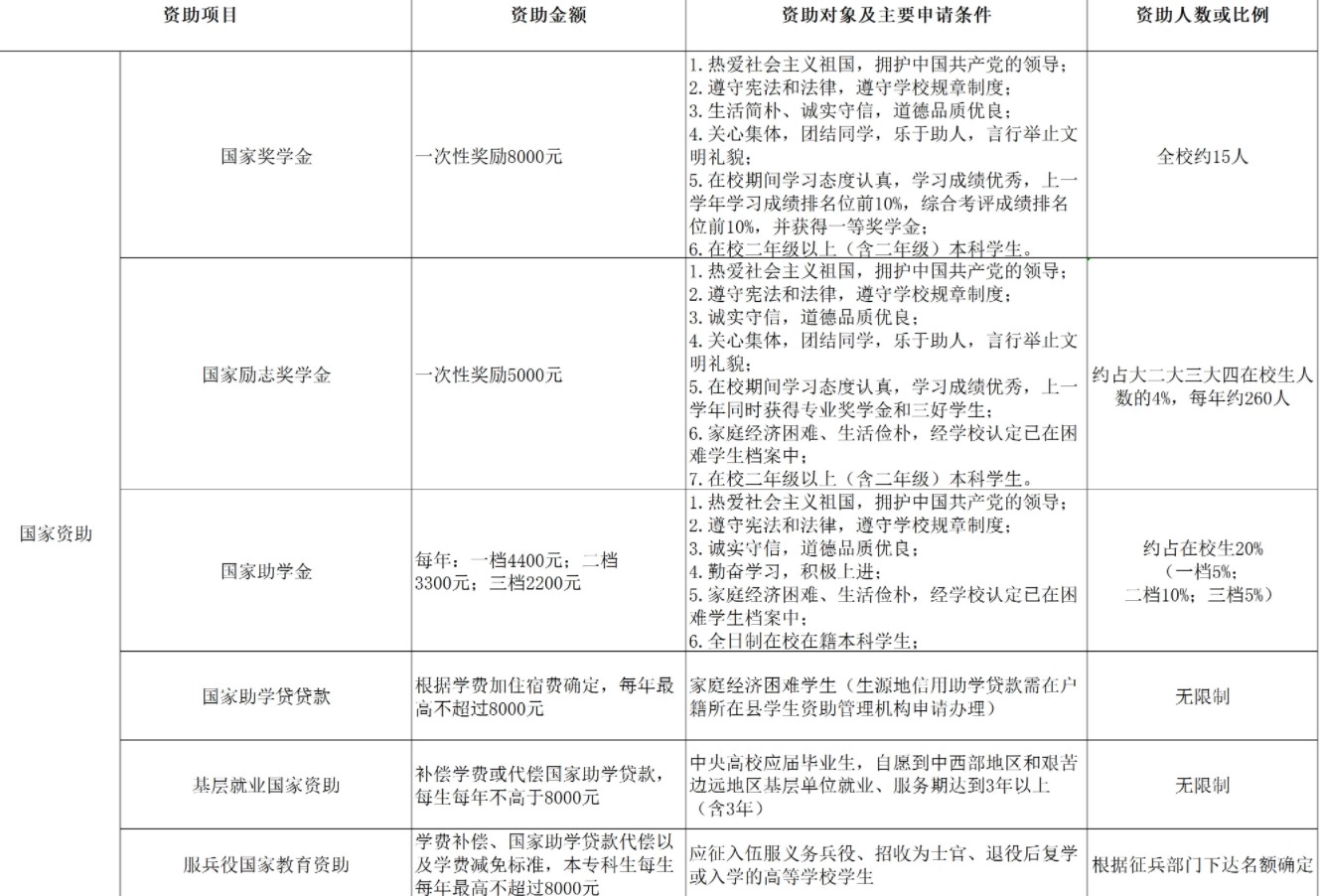 江西師范大學科學技術學院獎助學金有哪些分別多少錢 怎么申請評定.jpg