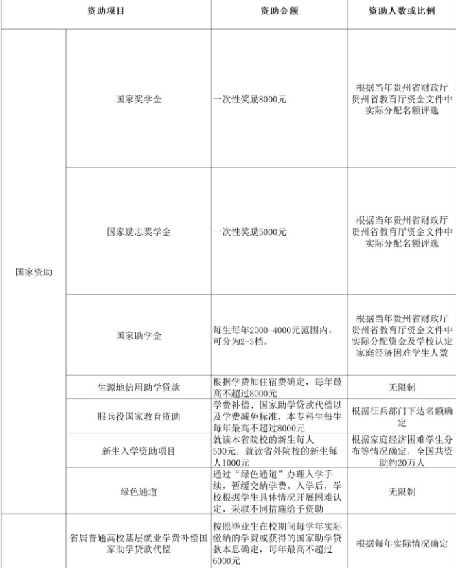 貴州醫(yī)科大學(xué)獎助學(xué)金有哪些分別多少錢 怎么申請評定.jpg