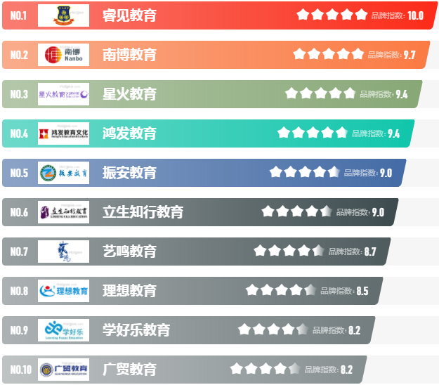 東莞培訓機構品牌榜