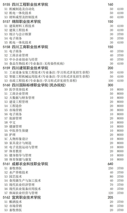 四川2021高職擴(kuò)招面向下崗人員招生計(jì)劃 招生院校及專(zhuān)業(yè)