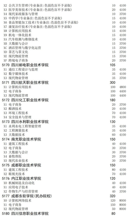 四川2021高職擴(kuò)招面向下崗人員招生計(jì)劃 招生院校及專(zhuān)業(yè)