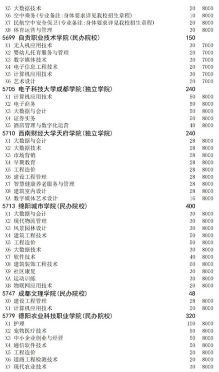 四川2021高職擴(kuò)招面向下崗人員招生計(jì)劃 招生院校及專(zhuān)業(yè)